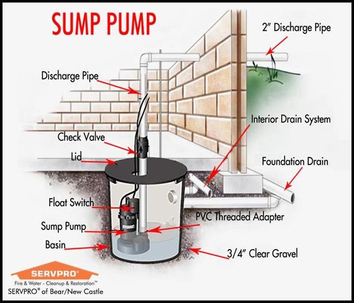 Diagram of a sump pump in basement with all components labeled